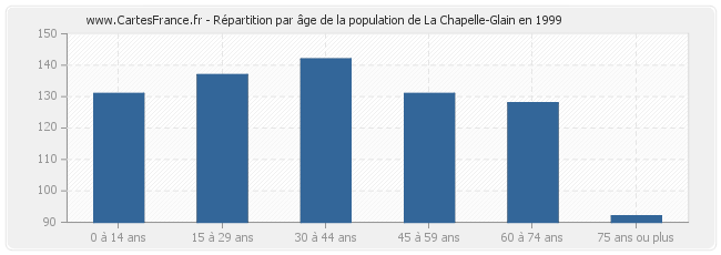 Répartition par âge de la population de La Chapelle-Glain en 1999